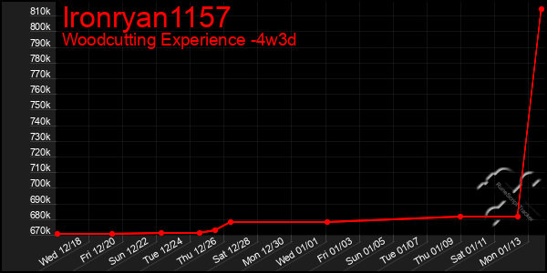 Last 31 Days Graph of Ironryan1157