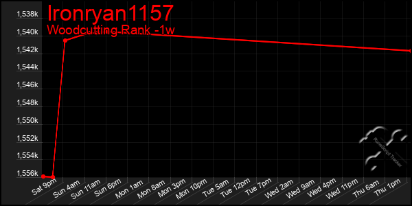 Last 7 Days Graph of Ironryan1157