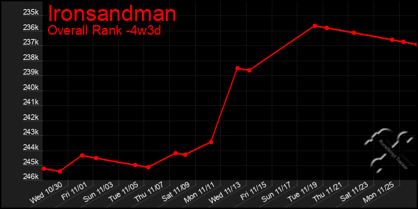 Last 31 Days Graph of Ironsandman