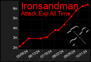 Total Graph of Ironsandman