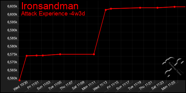 Last 31 Days Graph of Ironsandman