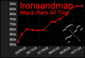 Total Graph of Ironsandman