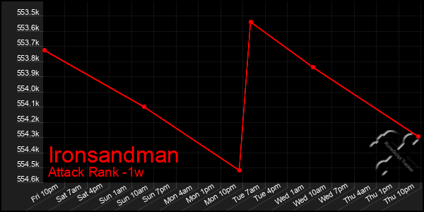 Last 7 Days Graph of Ironsandman