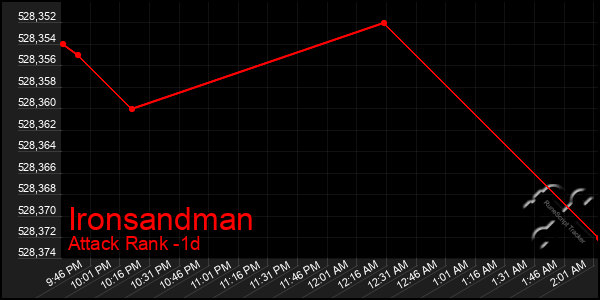 Last 24 Hours Graph of Ironsandman