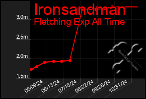 Total Graph of Ironsandman