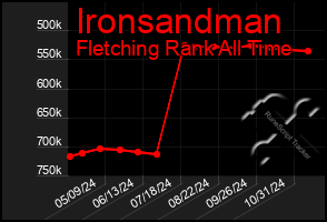 Total Graph of Ironsandman