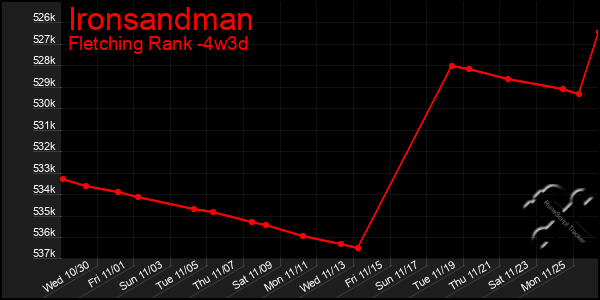 Last 31 Days Graph of Ironsandman