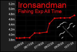 Total Graph of Ironsandman