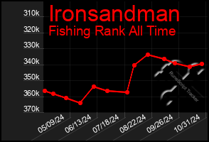 Total Graph of Ironsandman