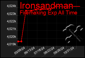 Total Graph of Ironsandman