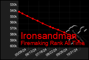 Total Graph of Ironsandman