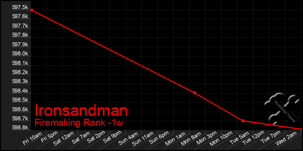 Last 7 Days Graph of Ironsandman