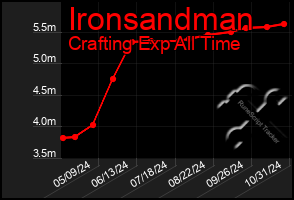 Total Graph of Ironsandman