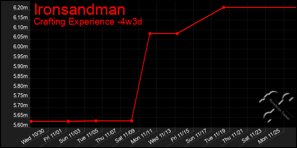 Last 31 Days Graph of Ironsandman