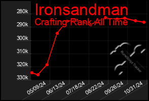 Total Graph of Ironsandman