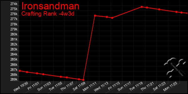 Last 31 Days Graph of Ironsandman