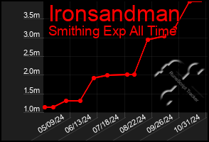 Total Graph of Ironsandman