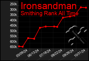 Total Graph of Ironsandman