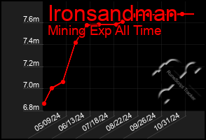 Total Graph of Ironsandman