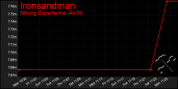 Last 31 Days Graph of Ironsandman