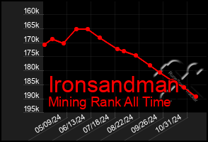 Total Graph of Ironsandman