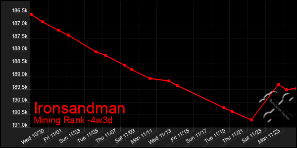 Last 31 Days Graph of Ironsandman