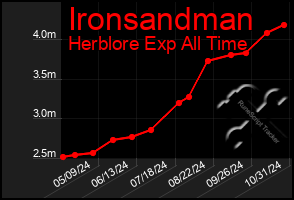 Total Graph of Ironsandman