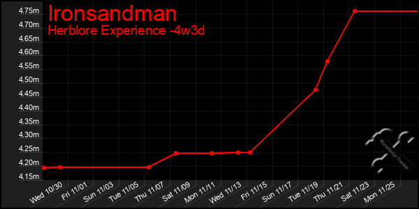 Last 31 Days Graph of Ironsandman