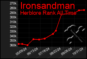 Total Graph of Ironsandman