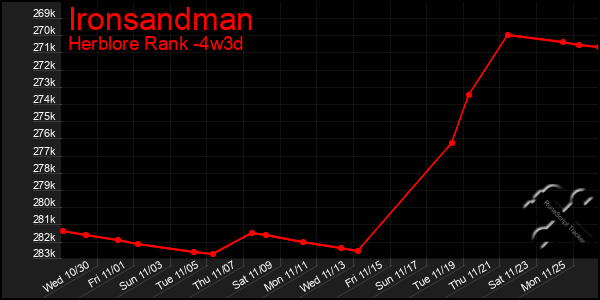 Last 31 Days Graph of Ironsandman