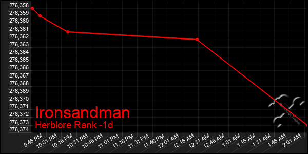 Last 24 Hours Graph of Ironsandman