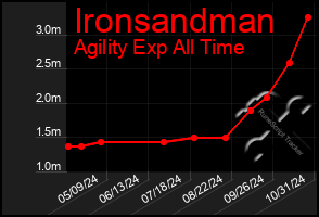 Total Graph of Ironsandman