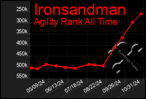 Total Graph of Ironsandman