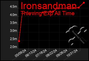 Total Graph of Ironsandman