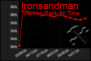 Total Graph of Ironsandman