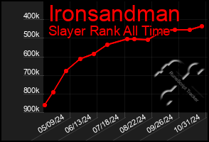 Total Graph of Ironsandman