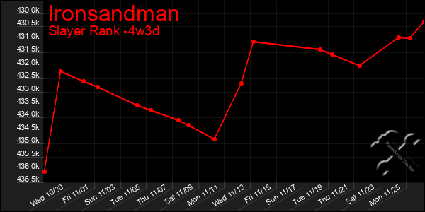 Last 31 Days Graph of Ironsandman