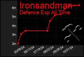 Total Graph of Ironsandman