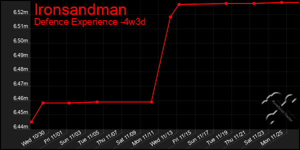 Last 31 Days Graph of Ironsandman