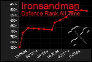 Total Graph of Ironsandman