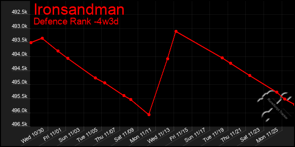 Last 31 Days Graph of Ironsandman