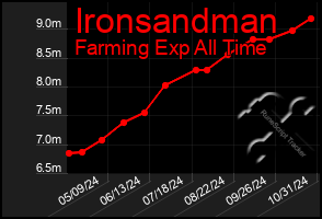 Total Graph of Ironsandman