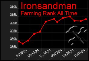 Total Graph of Ironsandman