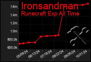 Total Graph of Ironsandman