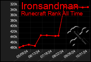 Total Graph of Ironsandman