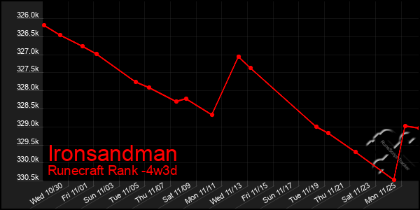 Last 31 Days Graph of Ironsandman