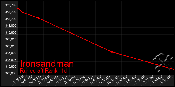 Last 24 Hours Graph of Ironsandman