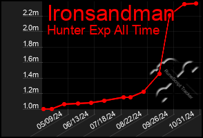 Total Graph of Ironsandman