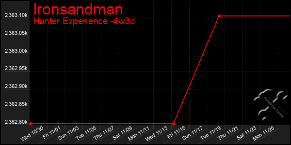 Last 31 Days Graph of Ironsandman