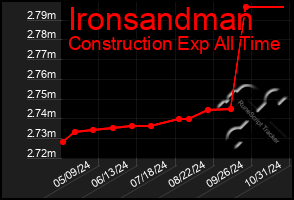 Total Graph of Ironsandman